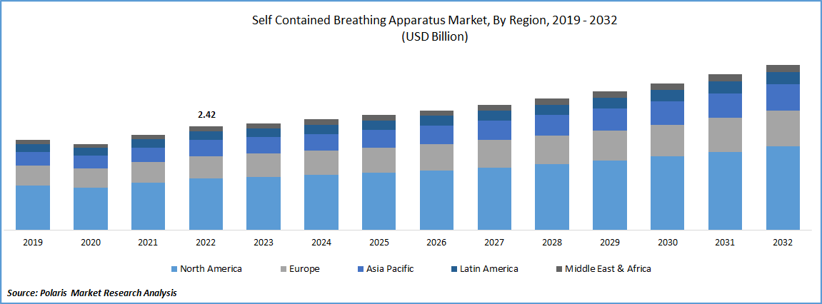 Self-contained Breathing Apparatus Market Size
